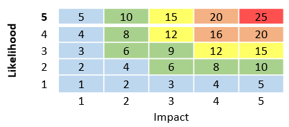 Risk Score Heat Map