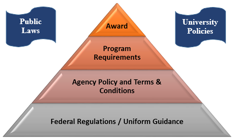 Cost Principles Pyramid