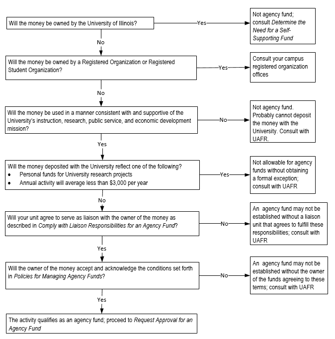 Flowchart for determination of need of agency fund