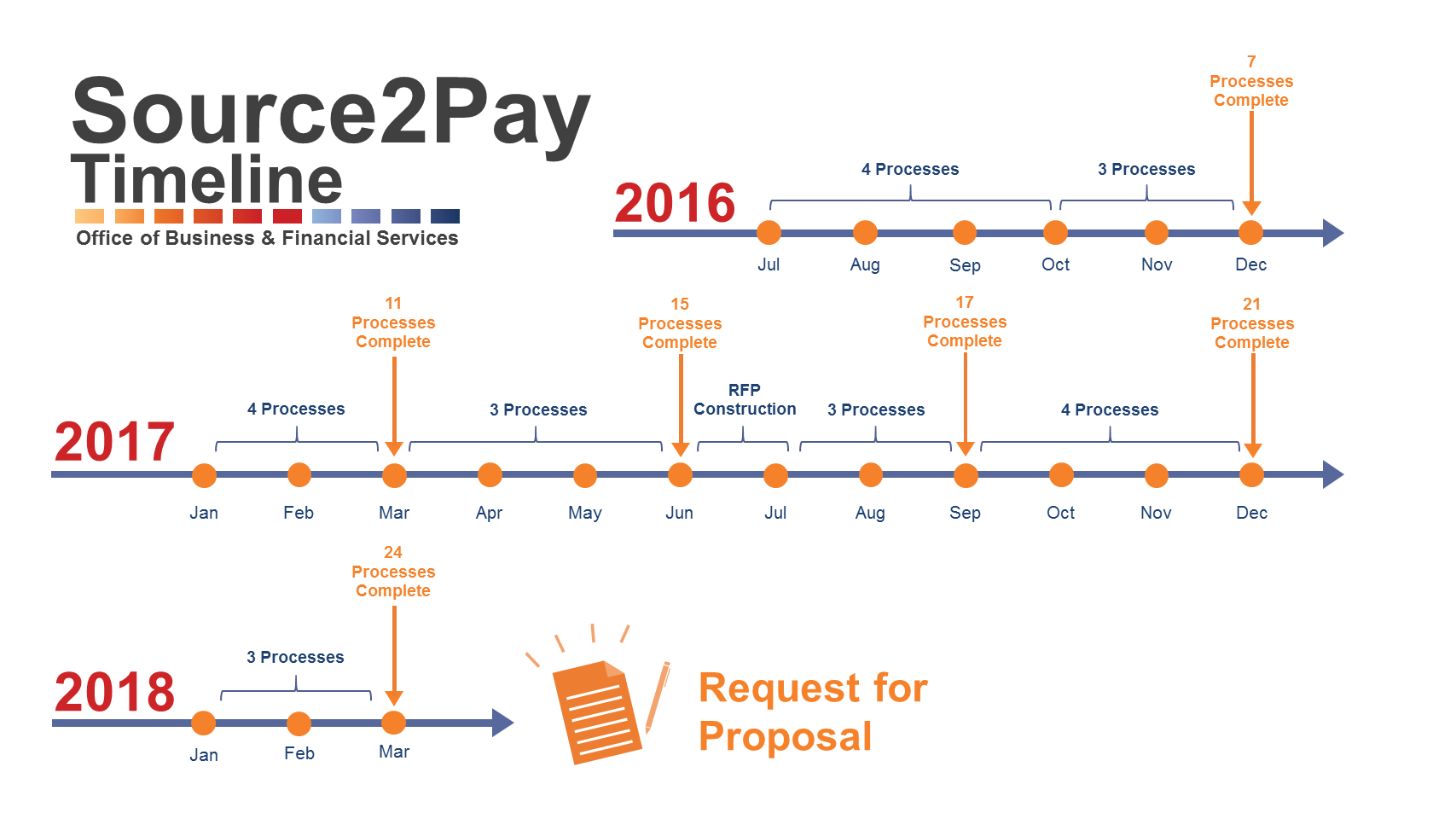 Source2Pay Timeline