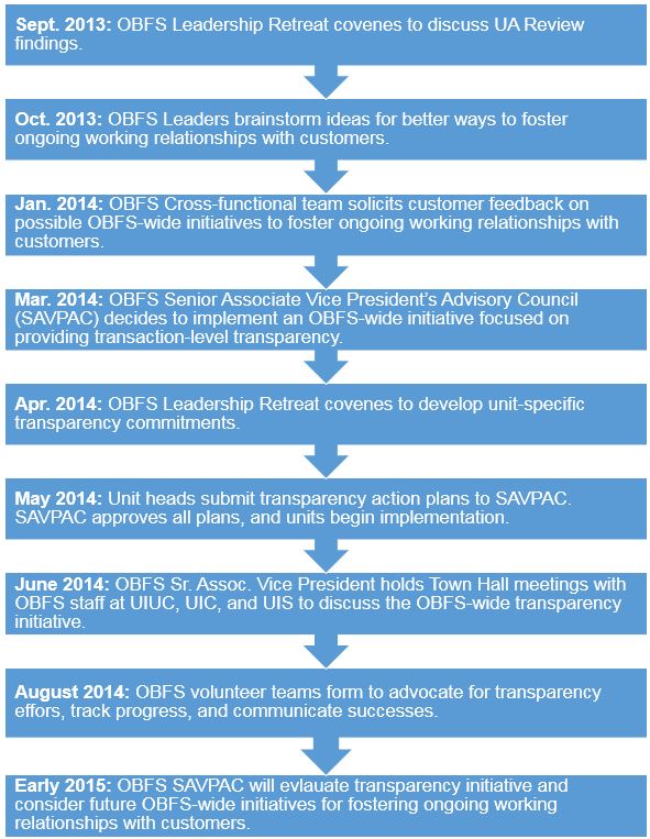 Transparency Commitment Flowchart
