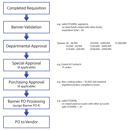 iBuy Approval Process Overview