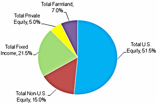 Allocation of Assets Pie Chart