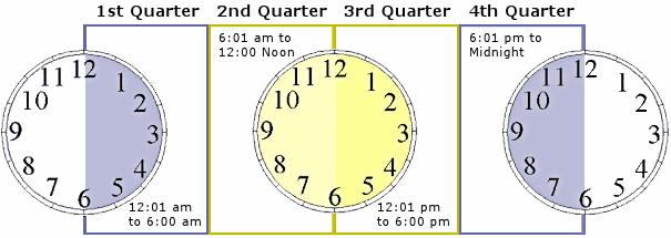Graphical representation of Quarters