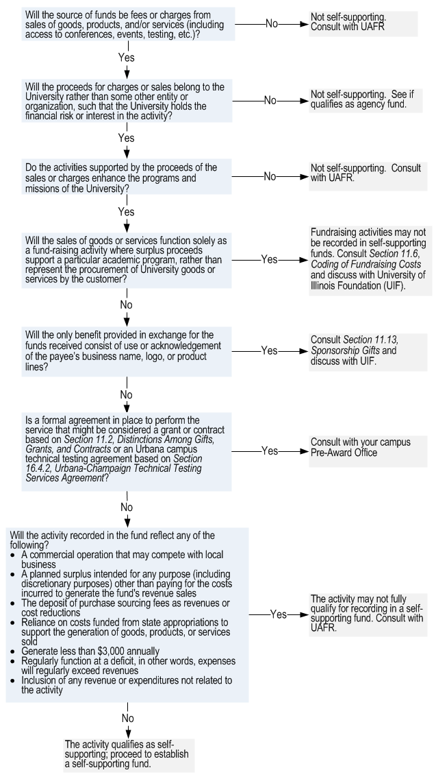 Flowchart