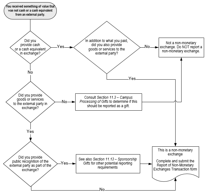 Non-monetary Exchange Flowchart