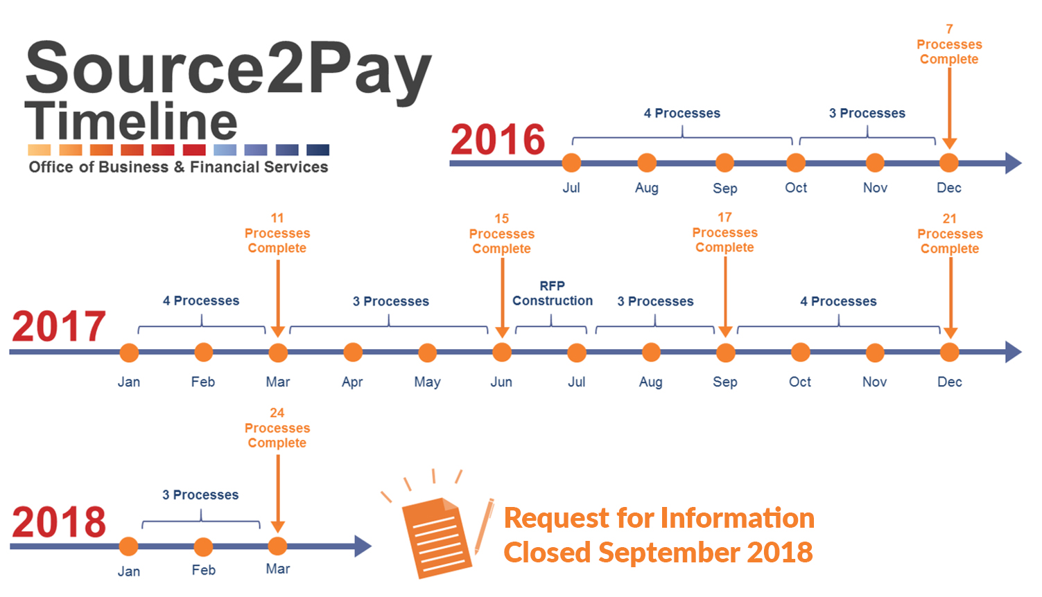 Source2Pay timeline
