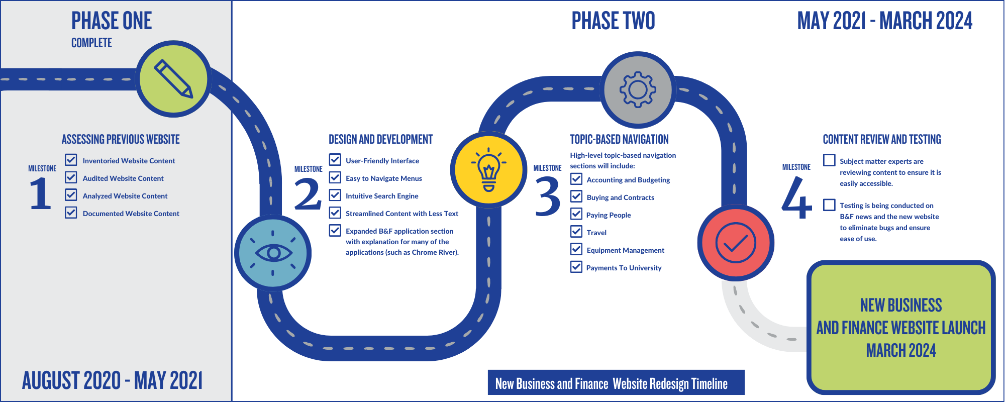 The timeline of the new Business and Finance website redesign process. Phase one lasted from August 2020 to May 2021 and involved the assessment of the previous website. Phase two lasts from May 2021 to January 2024 and involves Design and Development, Topic-Based Navigation, and Content Review and Testing. The current state of the project is most of the way through the Topic-Based Navigation milestone. In the final milestone of Content Review and Testing, subject matter experts will be reviewing content to ensure it is easily accessible, and testing will be conducted on the Business and Finance news and the new website to eliminate bugs and ensure ease of use. The planned launch of the new Business and Finance website is January 2024.